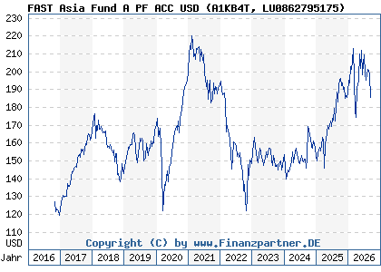 Chart: FAST Asia Fund A PF ACC USD (A1KB4T LU0862795175)