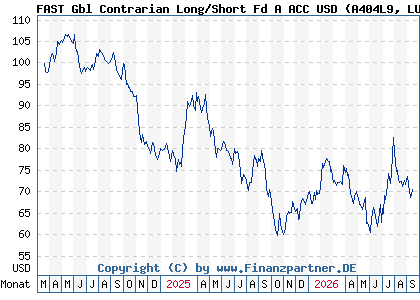 Chart: FAST Gbl Contrarian Long/Short Fd A ACC USD (A404L9 LU2753836431)