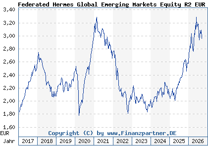 Chart: Federated Hermes Global Emerging Markets Equity R2 EUR DistH (A14RF1 IE00BWTNM529)