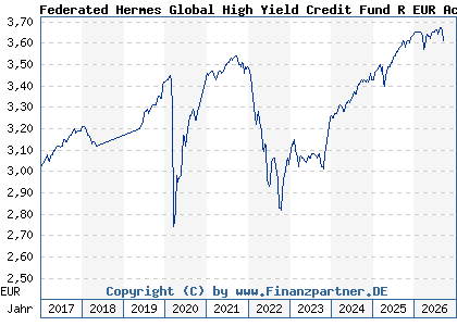 Chart: Federated Hermes Global High Yield Credit Fund R EUR Acc (A1XAU3 IE00B66FWK45)