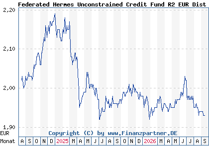 Chart: Federated Hermes Unconstrained Credit Fund R2 EUR Dist (A403FV IE0004RD14L8)