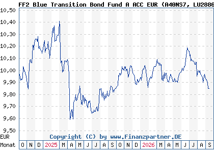 Chart: FF2 Blue Transition Bond Fund A ACC EUR (A40NS7 LU2886171474)