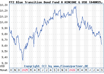 Chart: FF2 Blue Transition Bond Fund A MINCOME G USD (A40NS5 LU2886172282)