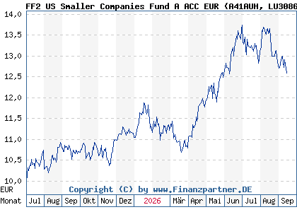 Chart: FF2 US Smaller Companies Fund A ACC EUR (A41AUH LU3086256131)