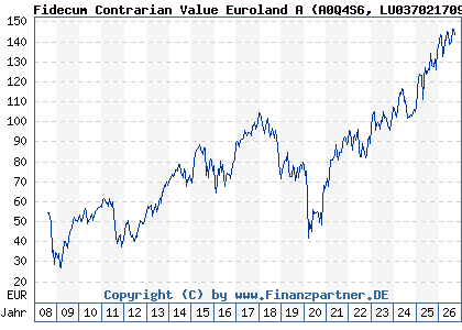 Chart: Fidecum Contrarian Value Euroland A (A0Q4S6 LU0370217092)