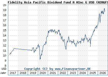Chart: Fidelity Asia Pacific Dividend Fund A MInc G USD (A2AGF9 LU0877626530)
