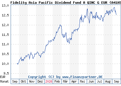 Chart: Fidelity Asia Pacific Dividend Fund A QINC G EUR (A41HSD LU3155721858)