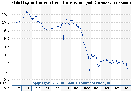 Chart: Fidelity Asian Bond Fund A EUR Hedged (A14UXZ LU0605512192)
