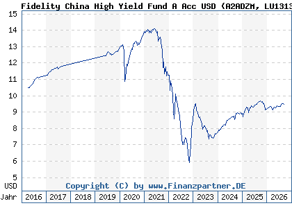 Chart: Fidelity China High Yield Fund A Acc USD (A2ADZM LU1313547462)