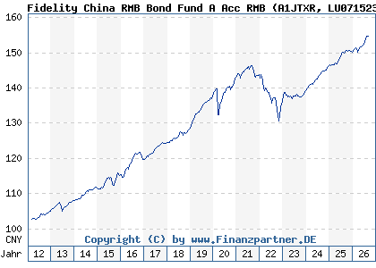Chart: Fidelity China RMB Bond Fund A Acc RMB (A1JTXR LU0715234463)