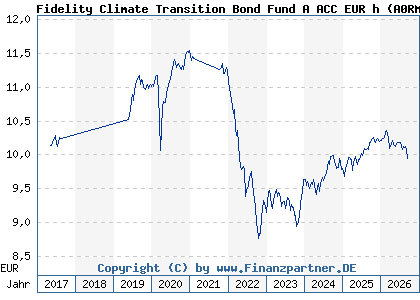 Chart: Fidelity Climate Transition Bond Fund A ACC EUR h (A0RMU0 LU0417495982)