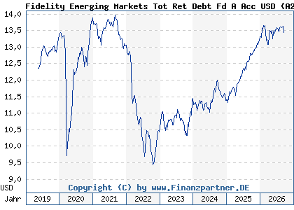 Chart: Fidelity Emerging Markets Tot Ret Debt Fd A Acc USD (A2H824 LU1268458988)
