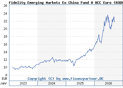 Chart: Fidelity Emerging Markets Ex China Fund A ACC Euro (A3D6F9 LU2577109551)