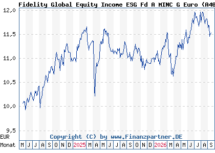 Chart: Fidelity Global Equity Income ESG Fd A MINC G Euro (A40DJH LU2813190605)