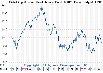 Chart: Fidelity Global Healthcare Fund A ACC Euro hedged (A3EU2L LU2670341846)