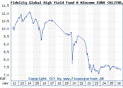 Chart: Fidelity Global High Yield Fund A MIncome EURH (A1JT9D LU0740037378)