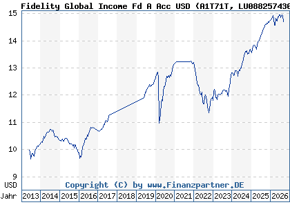 Chart: Fidelity Global Income Fd A Acc USD (A1T71T LU0882574303)