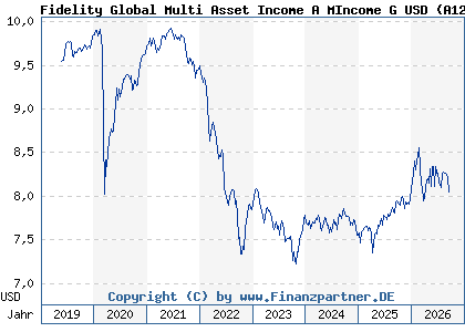 Chart: Fidelity Global Multi Asset Income A MIncome G USD (A12BDC LU0905234141)
