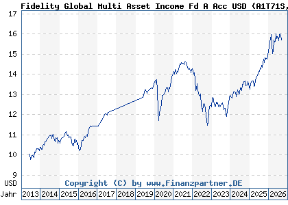 Chart: Fidelity Global Multi Asset Income Fd A Acc USD (A1T71S LU0905233846)