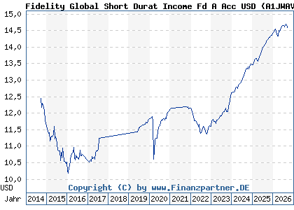 Chart: Fidelity Global Short Durat Income Fd A Acc USD (A1JWAV LU0390710027)