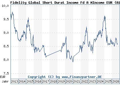 Chart: Fidelity Global Short Durat Income Fd A MIncome EUR (A1J696 LU0840141252)