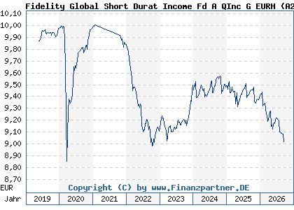 Chart: Fidelity Global Short Durat Income Fd A QInc G EURH (A2H9H0 LU1731833486)