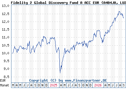 Chart: Fidelity 2 Global Discovery Fund A ACC EUR (A404J0 LU2755902827)