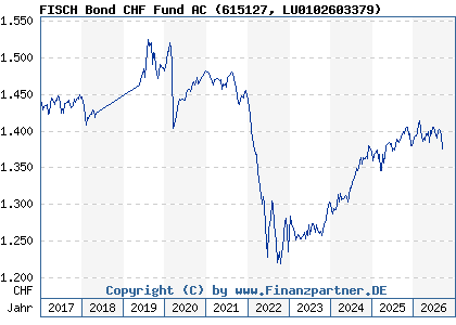 Chart: FISCH Bond CHF Fund AC (615127 LU0102603379)