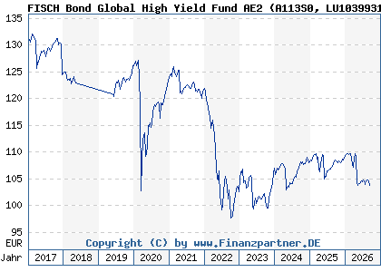Chart: FISCH Bond Global High Yield Fund AE2 (A113S0 LU1039931131)