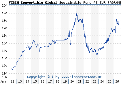 Chart: FISCH Convertible Global Sustainable Fund AE EUR (A0RNW6 LU0428953425)