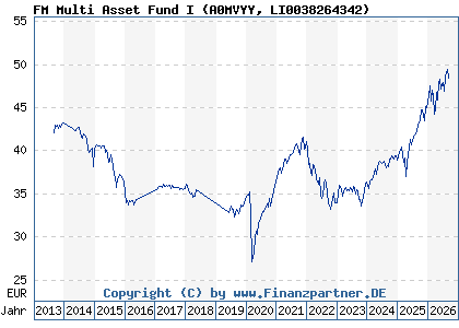 Chart: FM Multi Asset Fund I (A0MVYY LI0038264342)