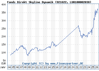 Chart: Fonds Direkt Skyline Dynamik (921622 LU0100002038)