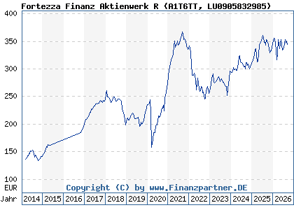 Chart: Fortezza Finanz Aktienwerk R (A1T6TT LU0905832985)