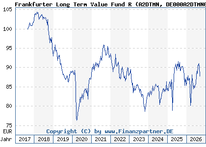 Chart: Frankfurter Long Term Value Fund R (A2DTMN DE000A2DTMN6)
