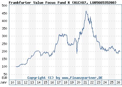 Chart: Frankfurter Value Focus Fund R (A1CXU7 LU0566535208)