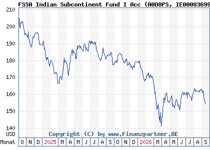 Chart: FSSA Indian Subcontinent Fund I Acc (A0D8PS IE0008369930)