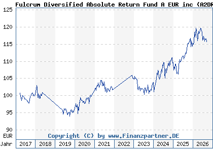 Chart: Fulcrum Diversified Absolute Return Fund A EUR inc (A2DRWK LU1551068916)