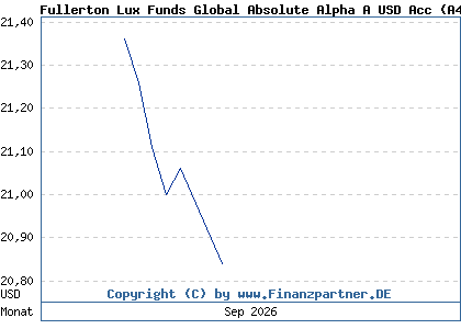 Chart: Fullerton Lux Funds Global Absolute Alpha A USD Acc (A40DXH LU1064131342)