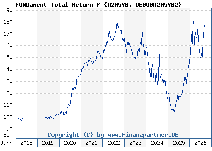 Chart: FUNDament Total Return P (A2H5YB DE000A2H5YB2)