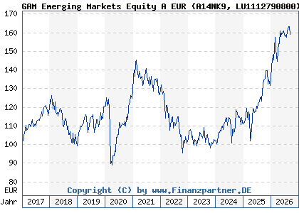 Chart: GAM Emerging Markets Equity A EUR (A14NK9 LU1112790800)