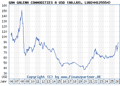 Chart: GAM GALENA COMMODITIES A USD (A0JJUS LU0244125554)