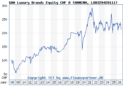 Chart: GAM Luxury Brands Equity CHF A (A0NCNW LU0329429111)