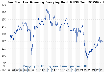 Chart: Gam Star Lux Gramercy Emerging Bond A USD Inc (987564 LU0081406851)