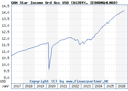 Chart: GAM Star Income Ord Acc USD (A12BYX IE00BNQ4LN68)