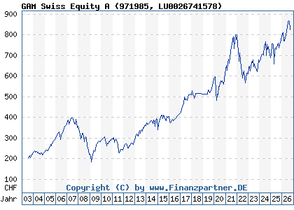 Chart: GAM Swiss Equity A (971985 LU0026741578)