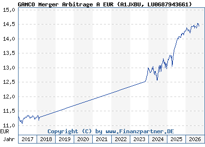 Chart: GAMCO Merger Arbitrage A EUR (A1JXBU LU0687943661)