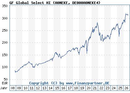 Chart: GF Global Select HI (A0NEKE DE000A0NEKE4)