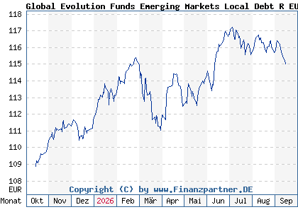 Chart: Global Evolution Funds Emerging Markets Local Debt R EUR (A2AK2G LU1405028983)