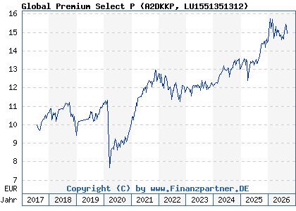 Chart: Global Premium Select P (A2DKKP LU1551351312)