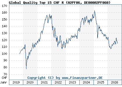 Chart: Global Quality Top 15 CHF R (A2PF06 DE000A2PF060)